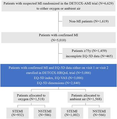 Routine Oxygen Therapy Does Not Improve Health-Related Quality of Life in Patients With Acute Myocardial Infarction—Insights From the Randomized DETO2X-AMI Trial